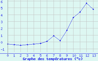 Courbe de tempratures pour Le Tour (74)