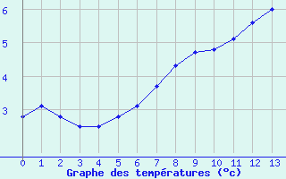 Courbe de tempratures pour Lesce