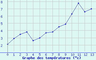 Courbe de tempratures pour Hoernli