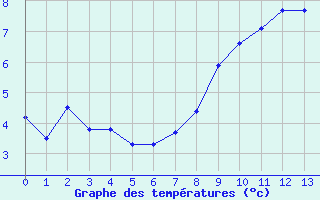 Courbe de tempratures pour Plaffeien-Oberschrot