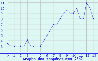 Courbe de tempratures pour Arhangel