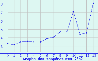 Courbe de tempratures pour Stuttgart / Schnarrenberg