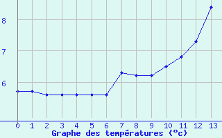 Courbe de tempratures pour Grandrieu (48)