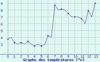 Courbe de tempratures pour Samedam-Flugplatz