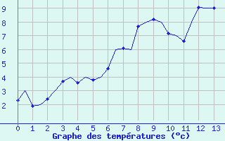 Courbe de tempratures pour Wittmundhaven