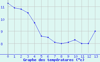 Courbe de tempratures pour Berzme (07)