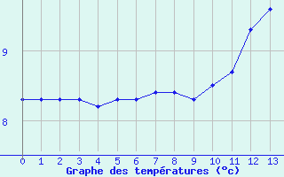 Courbe de tempratures pour le bateau LF3F