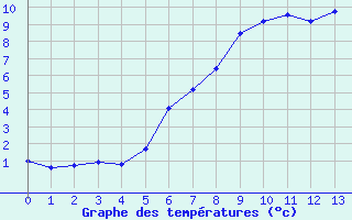 Courbe de tempratures pour Polom