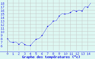 Courbe de tempratures pour Deelen