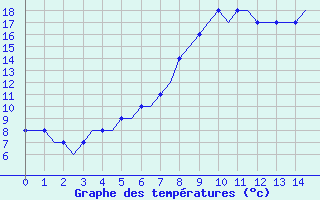 Courbe de tempratures pour Norwich Weather Centre