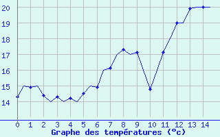 Courbe de tempratures pour Bueckeburg