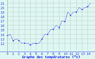 Courbe de tempratures pour Leipzig-Schkeuditz