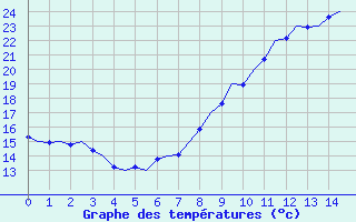 Courbe de tempratures pour Luxembourg (Lux)