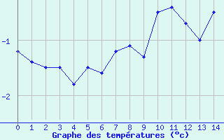 Courbe de tempratures pour San Bernardino