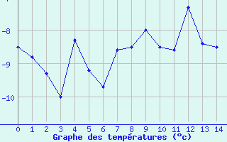 Courbe de tempratures pour Monte Rosa