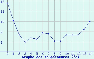 Courbe de tempratures pour Boulc (26)