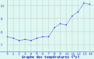 Courbe de tempratures pour Ancy (69)