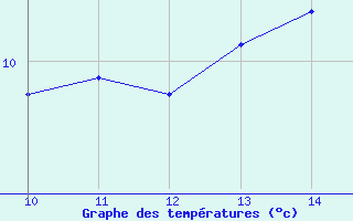 Courbe de tempratures pour la bouée 63058