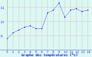 Courbe de tempratures pour Camborne