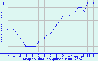 Courbe de tempratures pour Birmingham / Airport