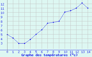 Courbe de tempratures pour Torpshammar