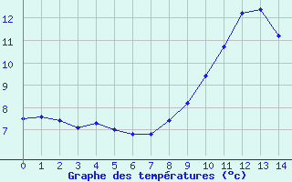 Courbe de tempratures pour Auzances (23)