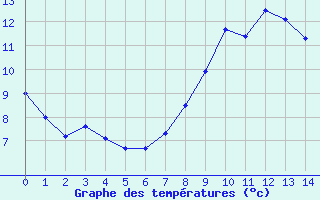 Courbe de tempratures pour Saint-Hilaire-sur-Helpe (59)