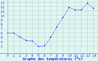 Courbe de tempratures pour Valladolid