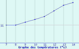 Courbe de tempratures pour la bouée 62107