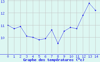 Courbe de tempratures pour Ile de Groix (56)