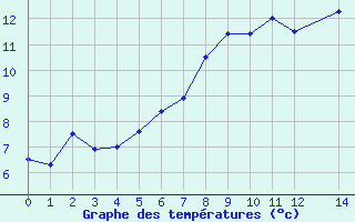 Courbe de tempratures pour Dravagen