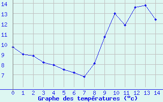 Courbe de tempratures pour Saint-Mathurin-sur-Loire (49)