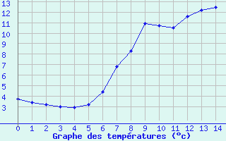 Courbe de tempratures pour Leinefelde