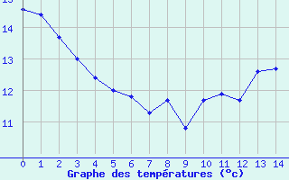 Courbe de tempratures pour Banogne-Recouvrance (08)