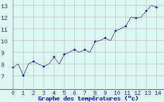 Courbe de tempratures pour Sandnessjoen / Stokka