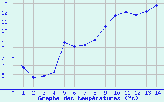 Courbe de tempratures pour Saint-Just-en-Chevalet (42)