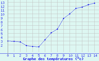 Courbe de tempratures pour Feldkirchen