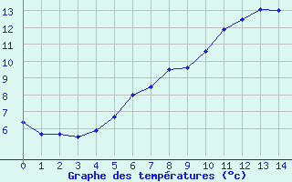 Courbe de tempratures pour Fichtelberg