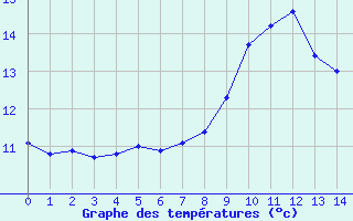 Courbe de tempratures pour Livry (14)