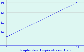 Courbe de tempratures pour le bateau DCQN