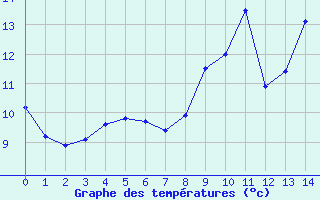 Courbe de tempratures pour Bressuire (79)