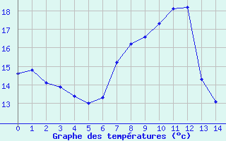 Courbe de tempratures pour Lachen / Galgenen