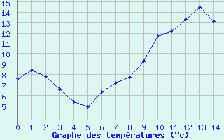 Courbe de tempratures pour La Chapelle-Montreuil (86)
