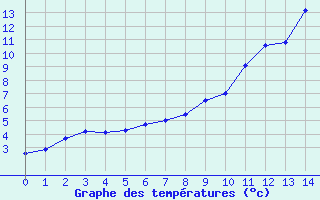 Courbe de tempratures pour La Boissaude Rochejean (25)