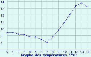 Courbe de tempratures pour Dieppe (76)