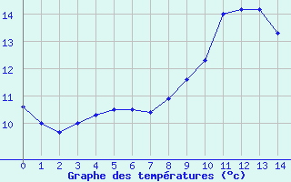 Courbe de tempratures pour Pierrefitte en Cinglais (14)