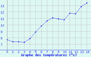 Courbe de tempratures pour Sula