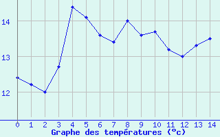 Courbe de tempratures pour Charleville-Mzires (08)