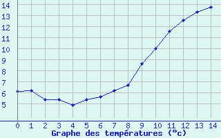 Courbe de tempratures pour La Bresse (88)
