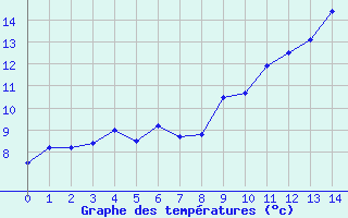 Courbe de tempratures pour Chazelles-sur-Lyon (42)
